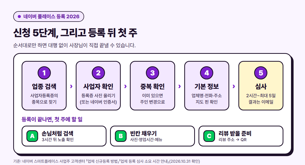 네이버 플레이스 신청 5단계와 등록 뒤 첫 주에 할 일