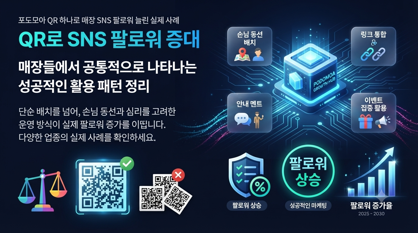 포도모아 QR 하나로 매장 SNS 팔로워 늘린 실제 사례